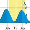 Haig Point tide chart for Tuesday, April 6, 2021