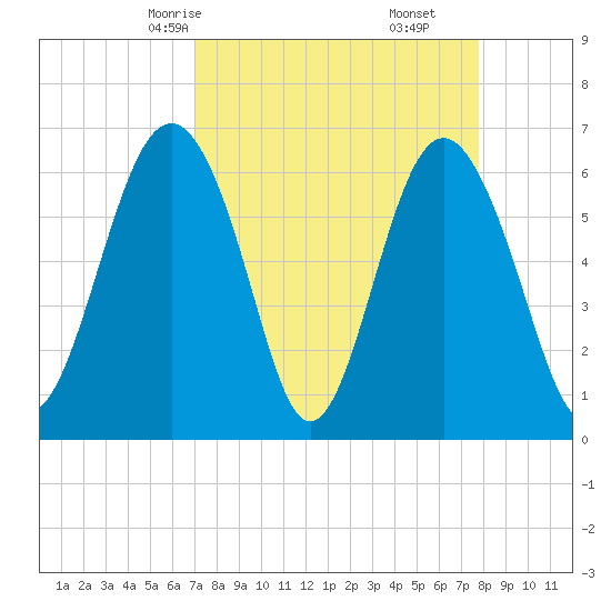 Haig Point tide chart for Wednesday, April 7, 2021
