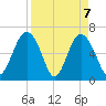 Haig Point tide chart for Wednesday, April 7, 2021