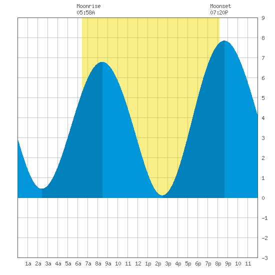 Haig Point tide chart for Monday, May 10, 2021