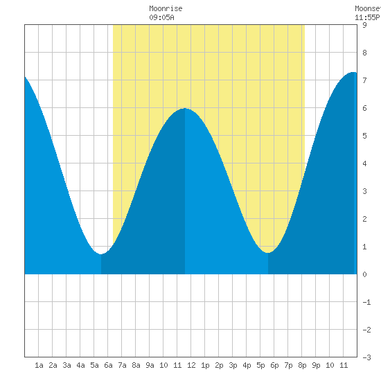 Haig Point tide chart for Saturday, May 15, 2021