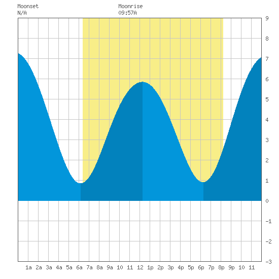 Haig Point tide chart for Sunday, May 16, 2021