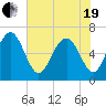 Haig Point tide chart for Wednesday, May 19, 2021