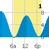 Haig Point tide chart for Saturday, May 1, 2021
