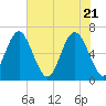 Haig Point tide chart for Friday, May 21, 2021