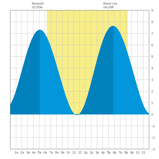 Haig Point tide chart for Saturday, May 22, 2021