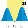 Haig Point tide chart for Sunday, May 23, 2021
