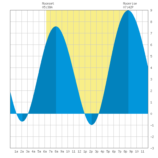 Haig Point tide chart for Tuesday, May 25, 2021