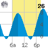 Haig Point tide chart for Wednesday, May 26, 2021