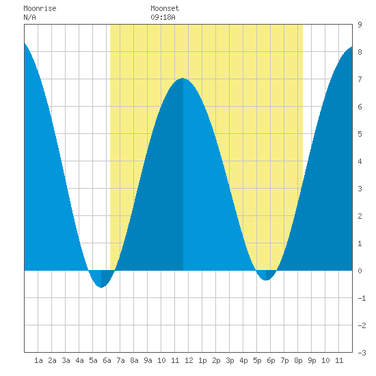 Haig Point tide chart for Saturday, May 29, 2021