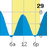 Haig Point tide chart for Saturday, May 29, 2021
