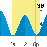 Haig Point tide chart for Sunday, May 30, 2021