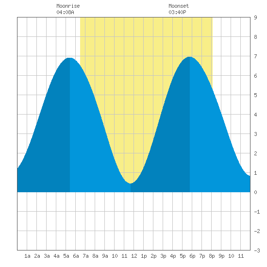 Haig Point tide chart for Thursday, May 6, 2021