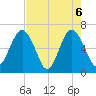 Haig Point tide chart for Thursday, May 6, 2021