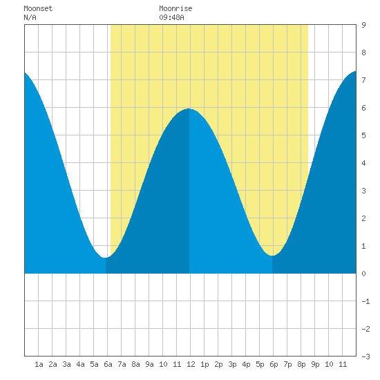 Haig Point tide chart for Monday, June 14, 2021