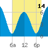 Haig Point tide chart for Monday, June 14, 2021