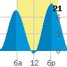 Haig Point tide chart for Monday, June 21, 2021