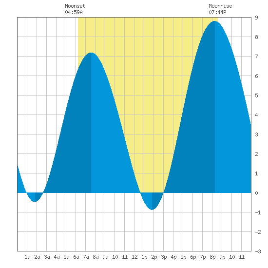 Haig Point tide chart for Wednesday, June 23, 2021