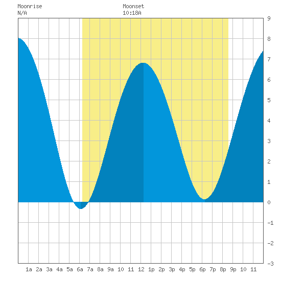 Haig Point tide chart for Monday, June 28, 2021