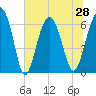 Haig Point tide chart for Monday, June 28, 2021