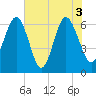 Haig Point tide chart for Thursday, June 3, 2021