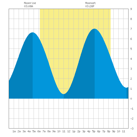 Haig Point tide chart for Friday, June 4, 2021