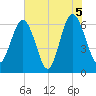 Haig Point tide chart for Saturday, June 5, 2021
