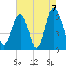 Haig Point tide chart for Monday, June 7, 2021