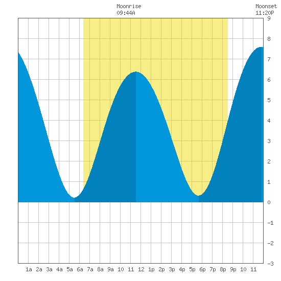 Haig Point tide chart for Tuesday, July 13, 2021