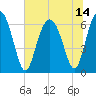 Haig Point tide chart for Wednesday, July 14, 2021
