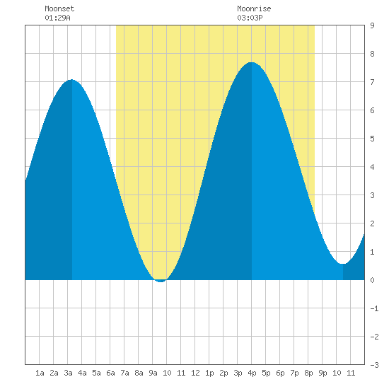 Haig Point tide chart for Sunday, July 18, 2021