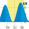 Haig Point tide chart for Monday, July 19, 2021