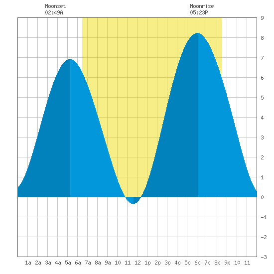 Haig Point tide chart for Tuesday, July 20, 2021