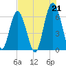 Haig Point tide chart for Wednesday, July 21, 2021