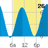 Haig Point tide chart for Monday, July 26, 2021