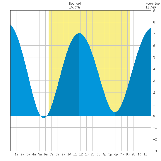 Haig Point tide chart for Tuesday, July 27, 2021