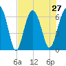 Haig Point tide chart for Tuesday, July 27, 2021