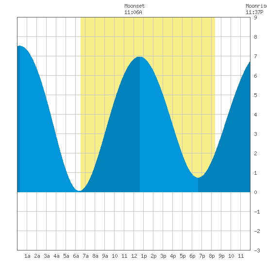 Haig Point tide chart for Wednesday, July 28, 2021