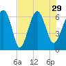 Haig Point tide chart for Thursday, July 29, 2021