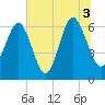 Haig Point tide chart for Saturday, July 3, 2021