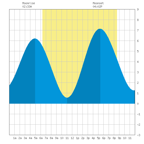 Haig Point tide chart for Sunday, July 4, 2021
