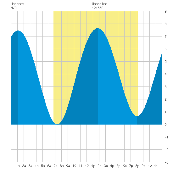 Haig Point tide chart for Saturday, August 14, 2021