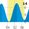 Haig Point tide chart for Saturday, August 14, 2021