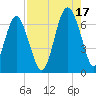 Haig Point tide chart for Tuesday, August 17, 2021