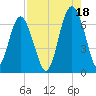 Haig Point tide chart for Wednesday, August 18, 2021