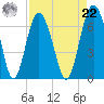 Haig Point tide chart for Sunday, August 22, 2021