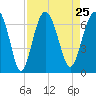 Haig Point tide chart for Wednesday, August 25, 2021