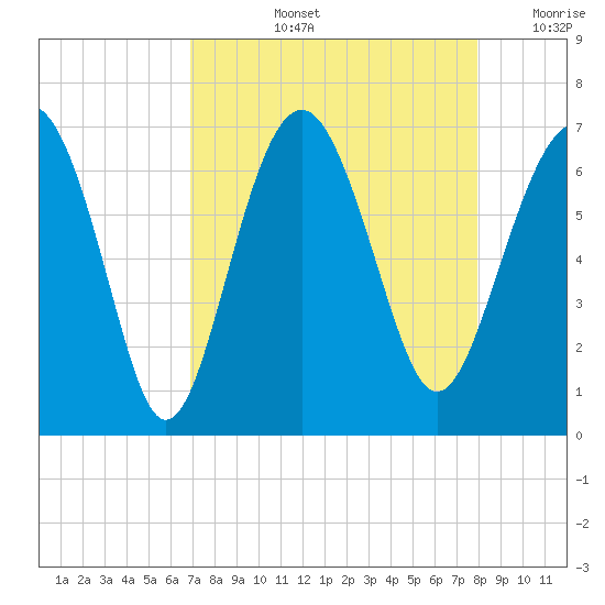 Haig Point tide chart for Thursday, August 26, 2021