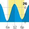 Haig Point tide chart for Thursday, August 26, 2021