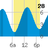 Haig Point tide chart for Saturday, August 28, 2021
